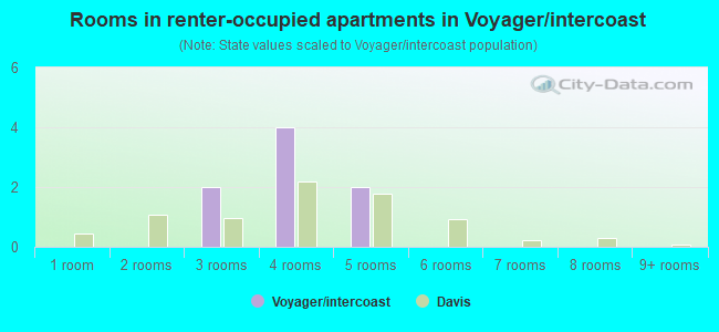 Rooms in renter-occupied apartments in Voyager/intercoast