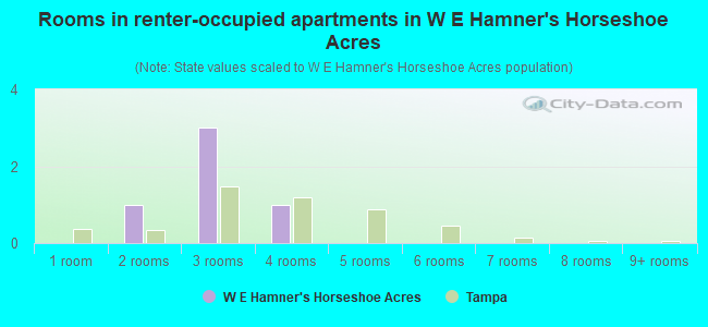 Rooms in renter-occupied apartments in W E Hamner's Horseshoe Acres