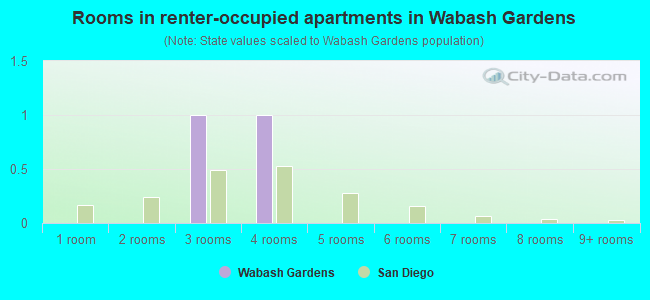 Rooms in renter-occupied apartments in Wabash Gardens