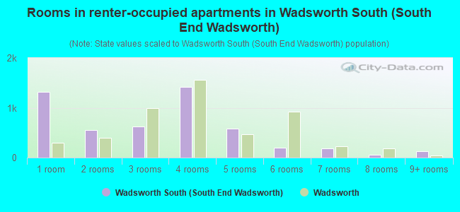 Rooms in renter-occupied apartments in Wadsworth South (South End Wadsworth)