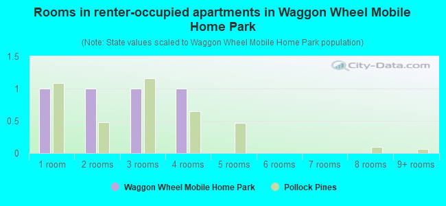 Rooms in renter-occupied apartments in Waggon Wheel Mobile Home Park