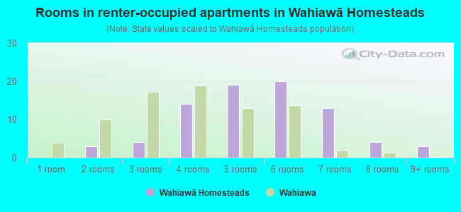 Rooms in renter-occupied apartments in Wahiawā Homesteads