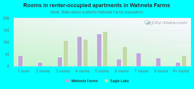Rooms in renter-occupied apartments in Wahneta Farms