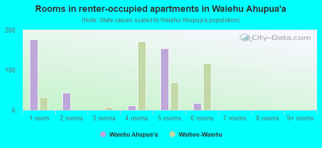 Rooms in renter-occupied apartments in Waiehu Ahupua`a
