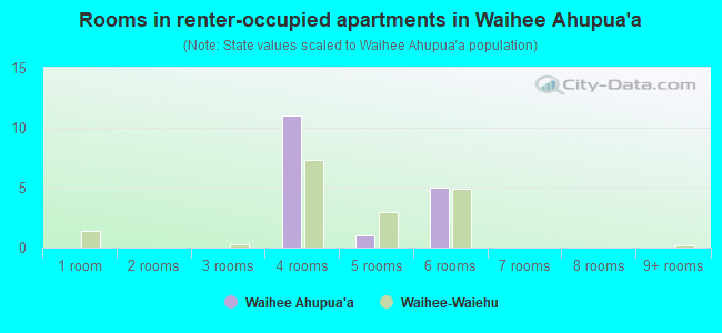 Rooms in renter-occupied apartments in Waihee Ahupua`a