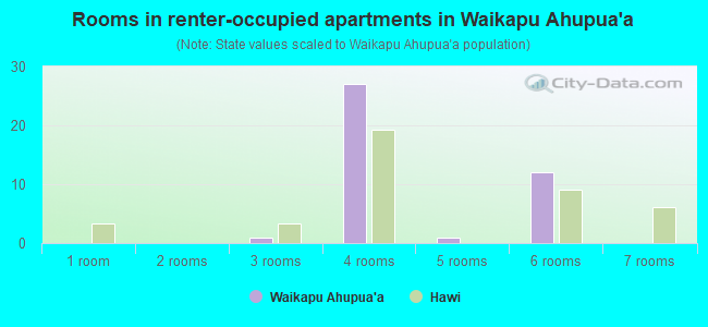 Rooms in renter-occupied apartments in Waikapu Ahupua`a