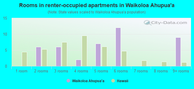 Rooms in renter-occupied apartments in Waikoloa Ahupua`a