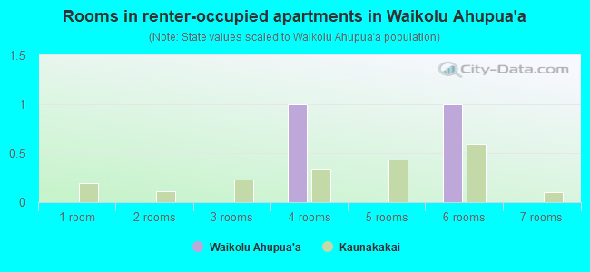 Rooms in renter-occupied apartments in Waikolu Ahupua`a