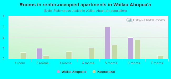 Rooms in renter-occupied apartments in Wailau Ahupua`a