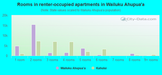 Rooms in renter-occupied apartments in Wailuku Ahupua`a