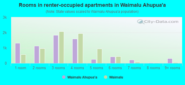 Rooms in renter-occupied apartments in Waimalu Ahupua`a