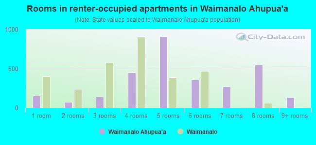 Rooms in renter-occupied apartments in Waimanalo Ahupua`a
