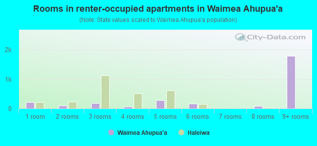 Rooms in renter-occupied apartments in Waimea Ahupua`a