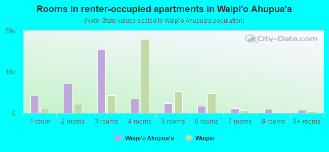 Rooms in renter-occupied apartments in Waipi`o Ahupua`a