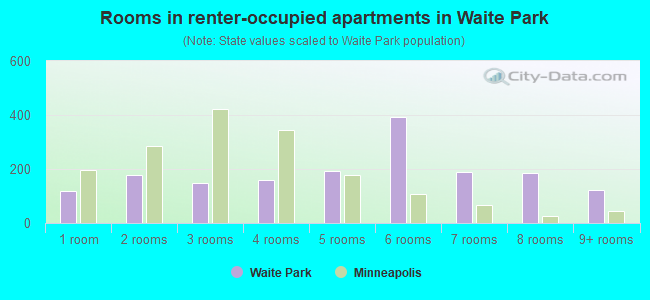 Rooms in renter-occupied apartments in Waite Park