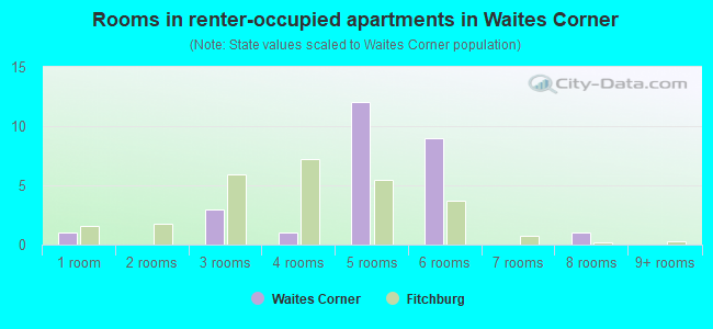 Rooms in renter-occupied apartments in Waites Corner