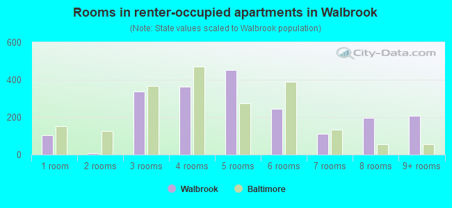 Rooms in renter-occupied apartments in Walbrook