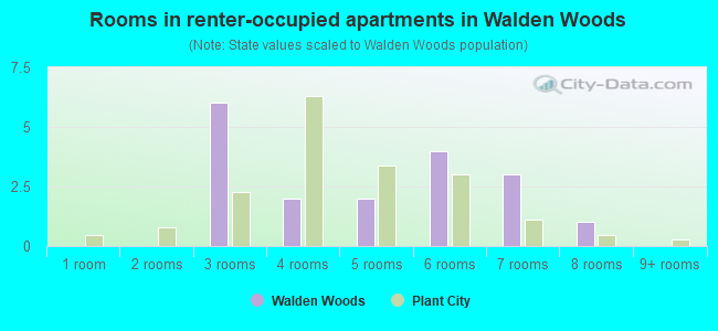Rooms in renter-occupied apartments in Walden Woods