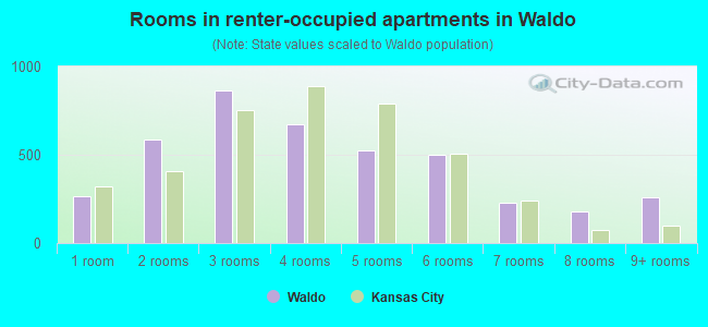 Rooms in renter-occupied apartments in Waldo