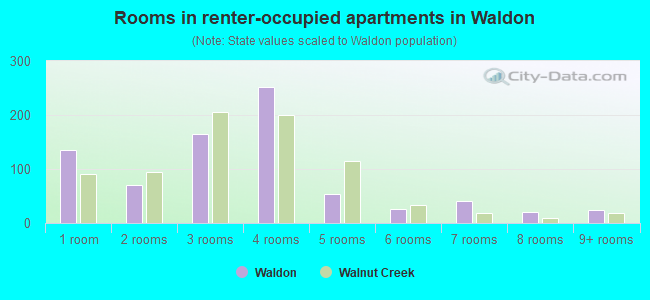 Rooms in renter-occupied apartments in Waldon