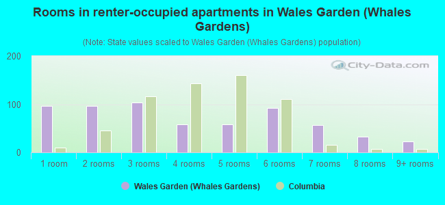 Rooms in renter-occupied apartments in Wales Garden (Whales Gardens)