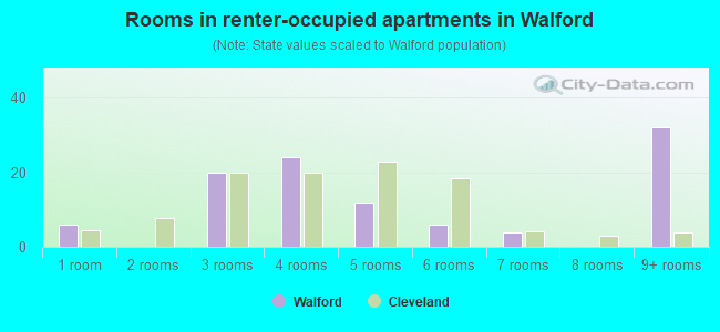 Rooms in renter-occupied apartments in Walford