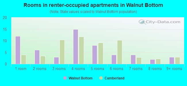 Rooms in renter-occupied apartments in Walnut Bottom