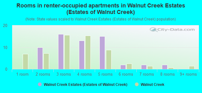 Rooms in renter-occupied apartments in Walnut Creek Estates (Estates of Walnut Creek)