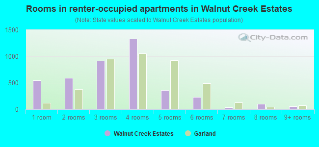 Rooms in renter-occupied apartments in Walnut Creek Estates