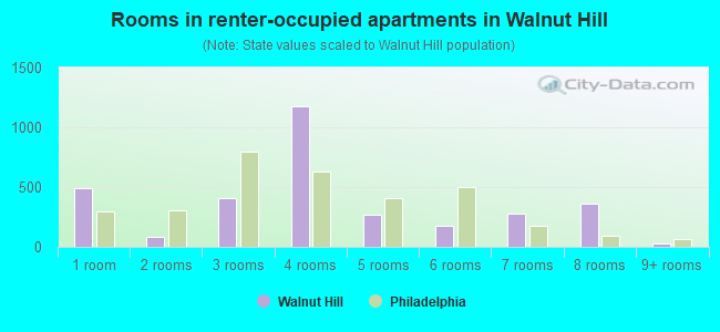 Rooms in renter-occupied apartments in Walnut Hill