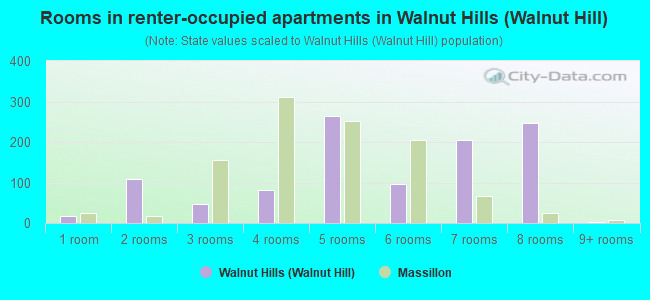 Rooms in renter-occupied apartments in Walnut Hills (Walnut Hill)