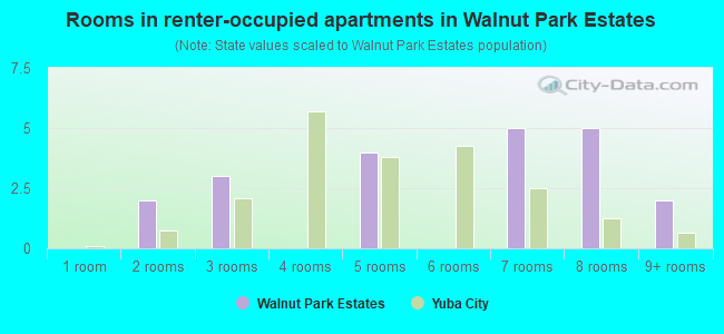 Rooms in renter-occupied apartments in Walnut Park Estates