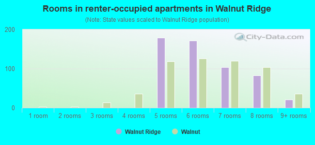 Rooms in renter-occupied apartments in Walnut Ridge