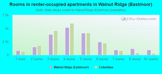 Rooms in renter-occupied apartments in Walnut Ridge (Eastmoor)