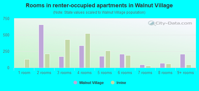 Rooms in renter-occupied apartments in Walnut Village