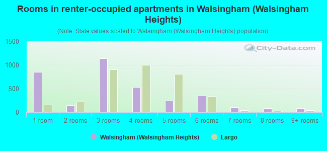 Rooms in renter-occupied apartments in Walsingham (Walsingham Heights)