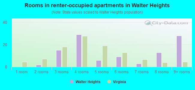 Rooms in renter-occupied apartments in Walter Heights