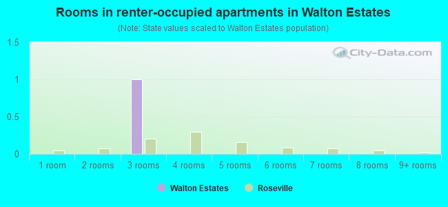 Rooms in renter-occupied apartments in Walton Estates