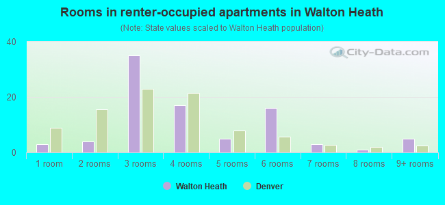 Rooms in renter-occupied apartments in Walton Heath