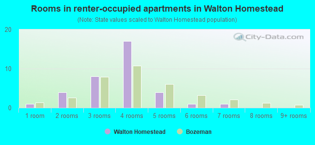 Rooms in renter-occupied apartments in Walton Homestead