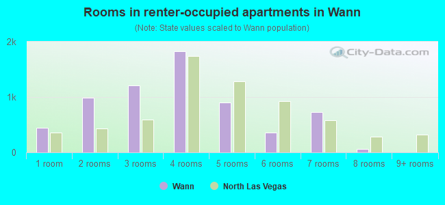Rooms in renter-occupied apartments in Wann