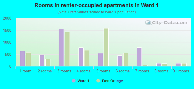 Rooms in renter-occupied apartments in Ward 1