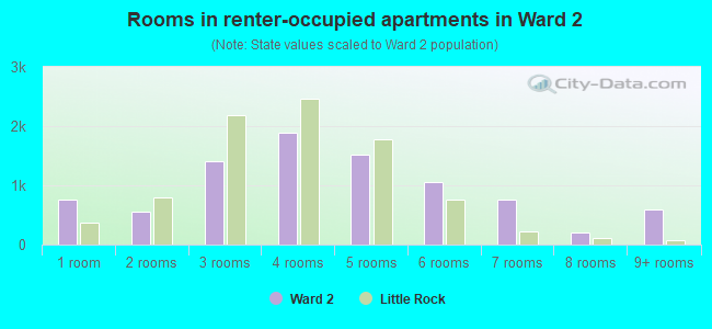 Rooms in renter-occupied apartments in Ward 2