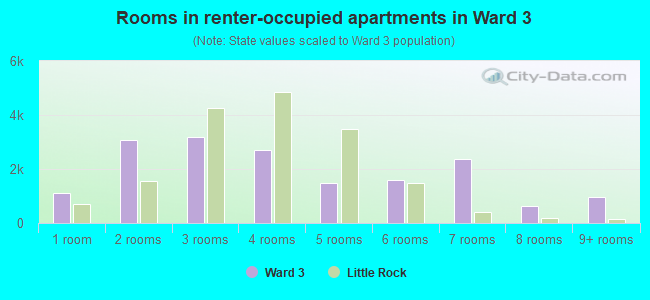 Rooms in renter-occupied apartments in Ward 3