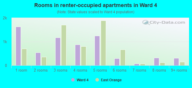 Rooms in renter-occupied apartments in Ward 4