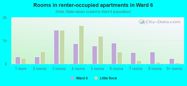 Rooms in renter-occupied apartments in Ward 6