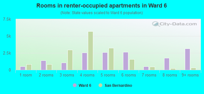 Rooms in renter-occupied apartments in Ward 6