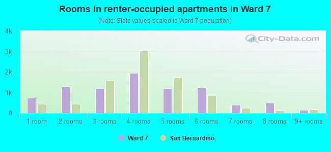 Rooms in renter-occupied apartments in Ward 7