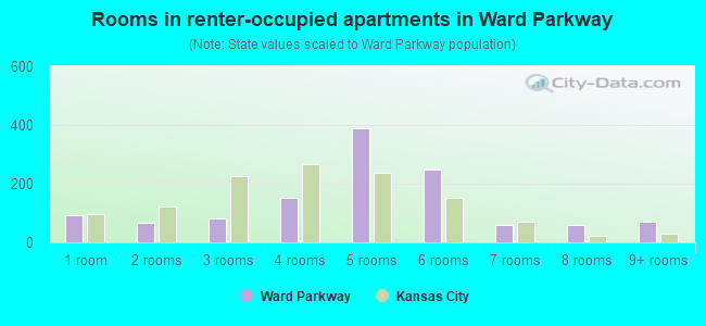 Rooms in renter-occupied apartments in Ward Parkway