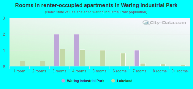 Rooms in renter-occupied apartments in Waring Industrial Park